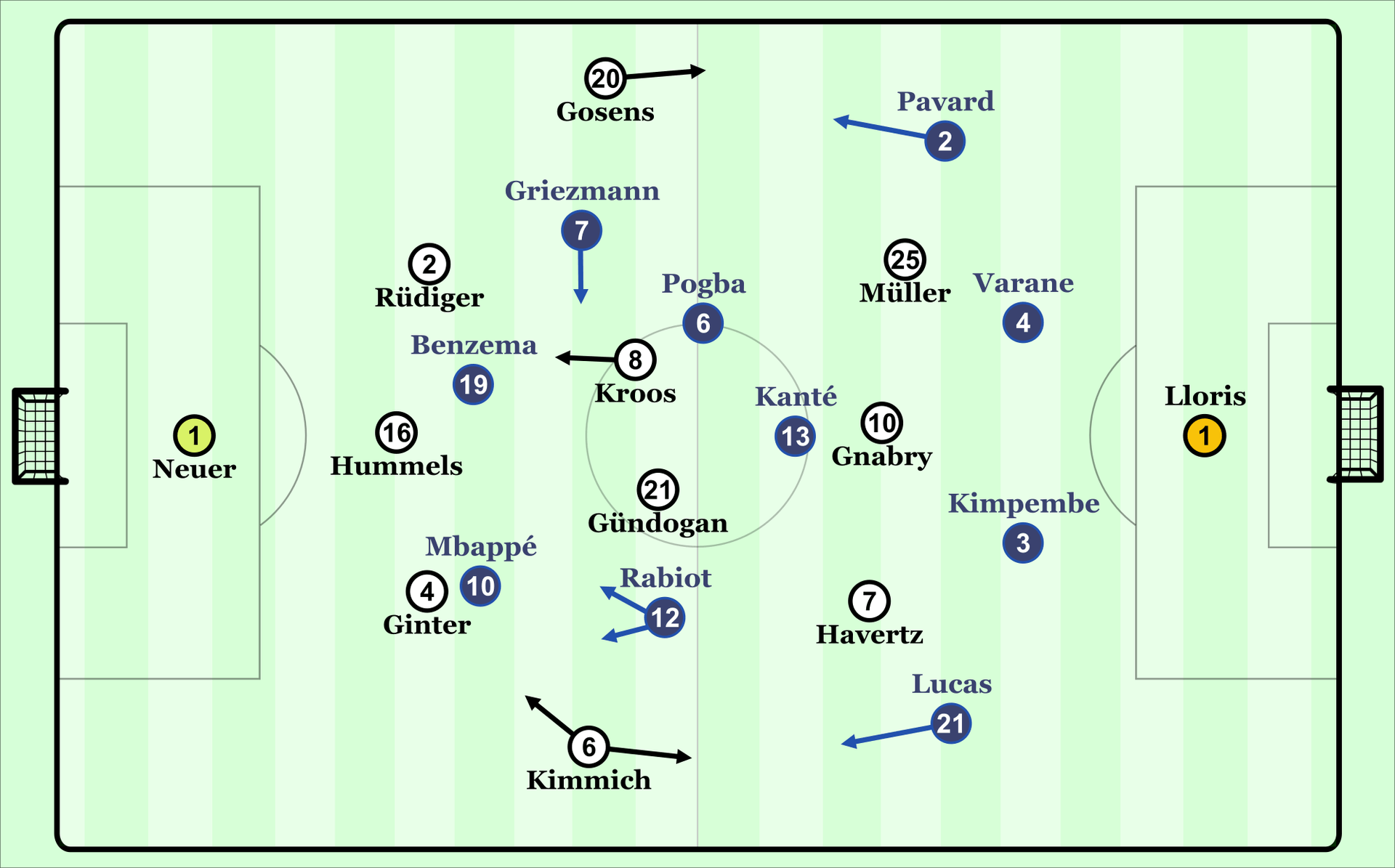 In diesen Grundformationen spielten Deutschland und Frankreich.