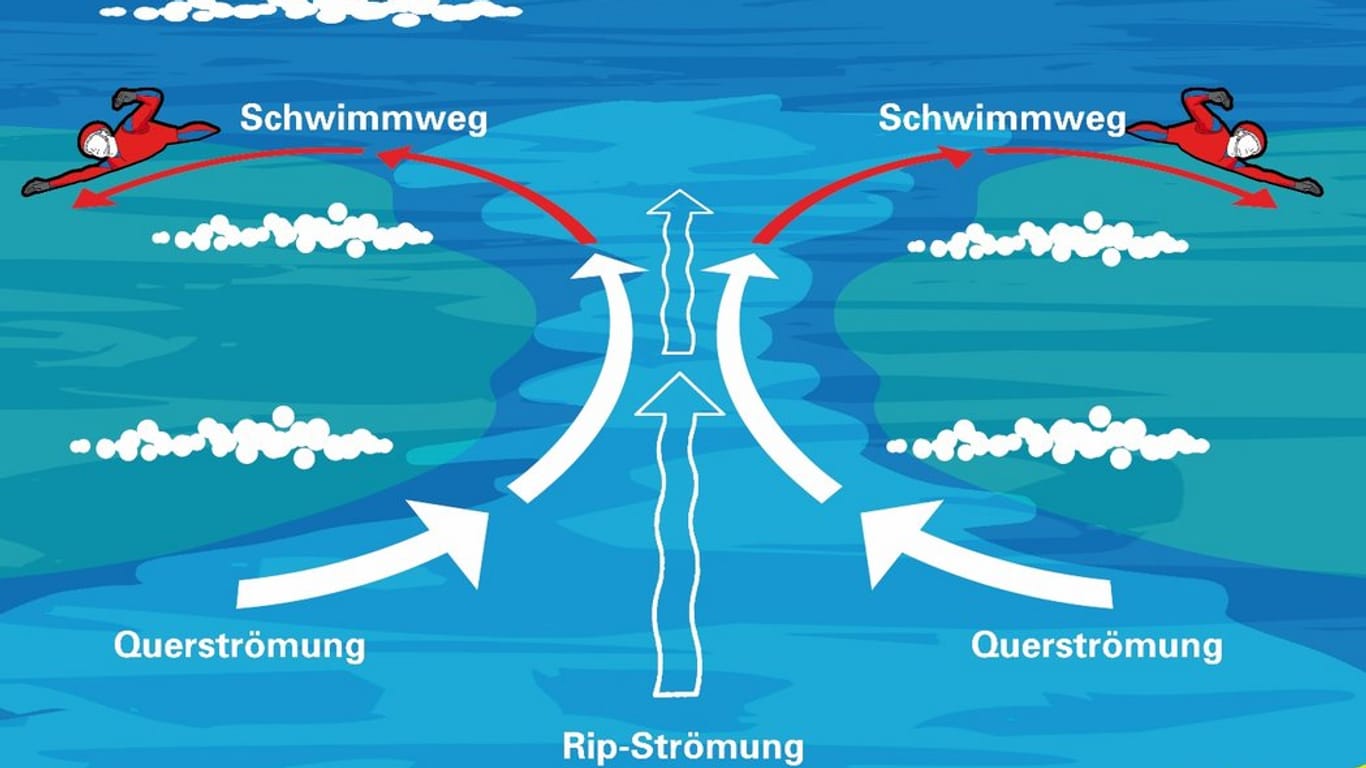 Eine Abbildung des Sicherheitstipps der DLRG: Die Strömungen können auch erfahrene Schwimmer überraschen.