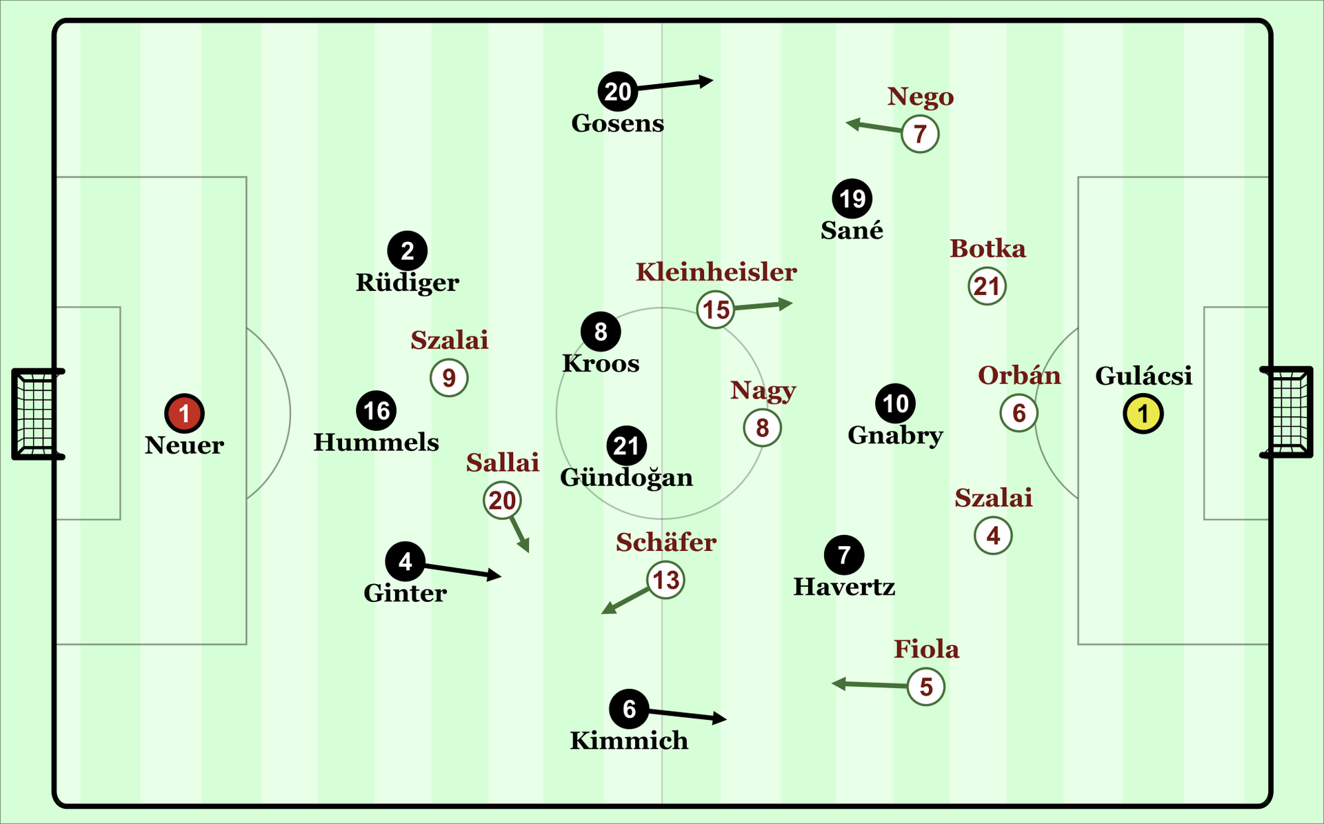 In diesen Grundformationen spielten Deutschland und Ungarn.