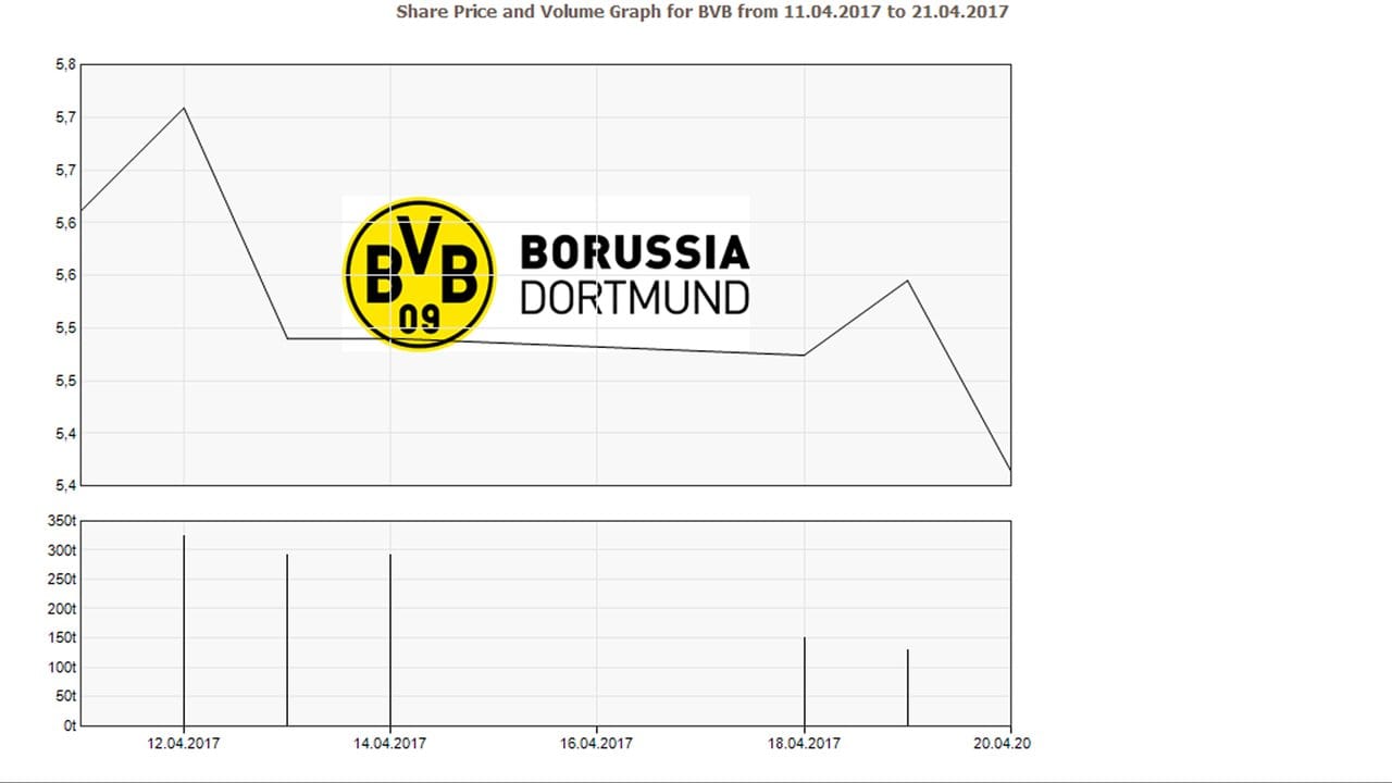 Der Screenshot von der Website von Borussia Dortmund zeigt den Kursverlauf der BVB-Aktie: Laut Bundesanwaltschaft hat der Beschuldigte am 11.