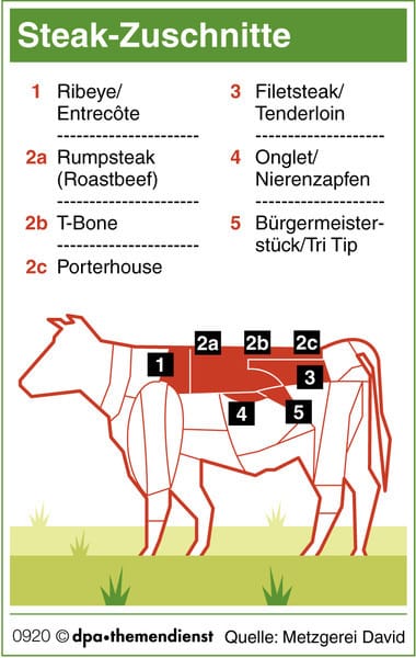 Steak, Ribeye, Onglet: Diese Zuschnitte stammen aus verschiedenen Teilen des Rinds.