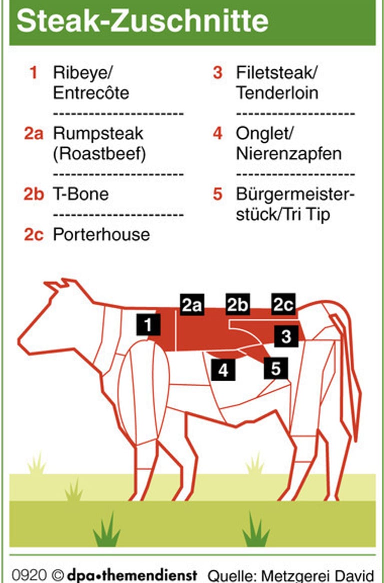 Steak, Ribeye, Onglet: Diese Zuschnitte stammen aus verschiedenen Teilen des Rinds.