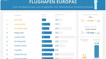 Die Reiseplattform GoEuro hat die wichtigsten Flughäfen Europas untersucht und in Bezug auf deren Erreichbarkeit miteinander verglichen.