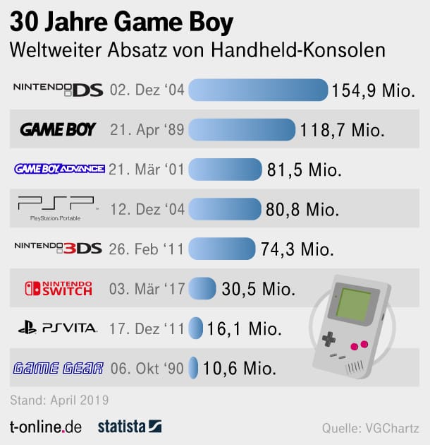 Der Game Boy gehört zu Nintendos erfolgreichsten mobilen Konsolen. Hier ein Überblick über verschiedene Modelle des kleinen Geräts.