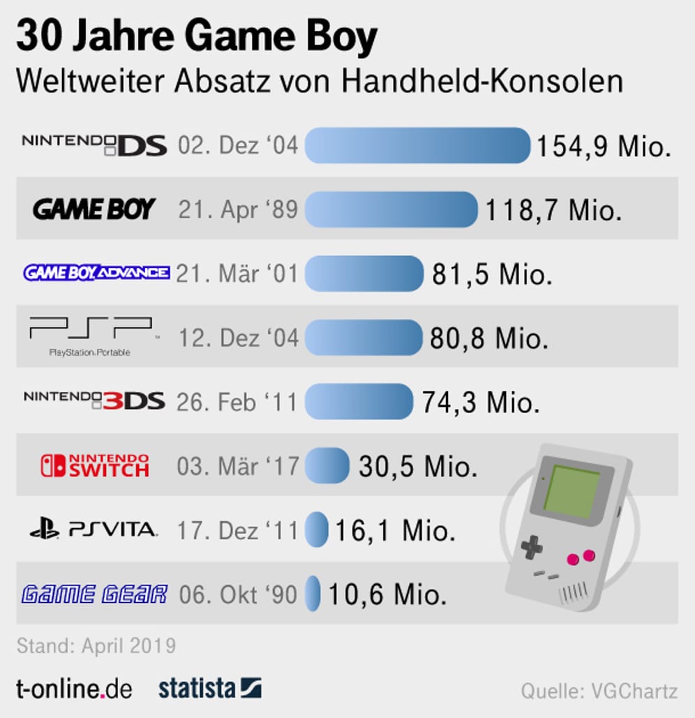 Der Game Boy gehört zu Nintendos erfolgreichsten mobilen Konsolen. Hier ein Überblick über verschiedene Modelle des kleinen Geräts.