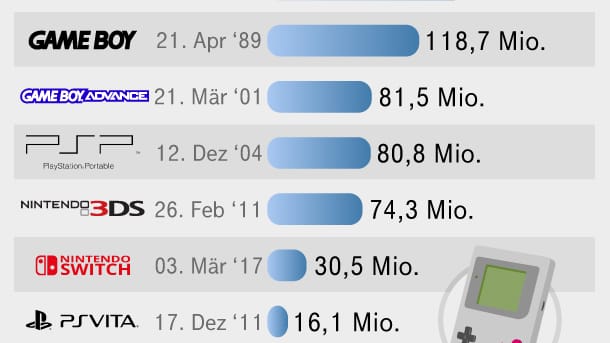 Der Game Boy gehört zu Nintendos erfolgreichsten mobilen Konsolen. Hier ein Überblick über verschiedene Modelle des kleinen Geräts.