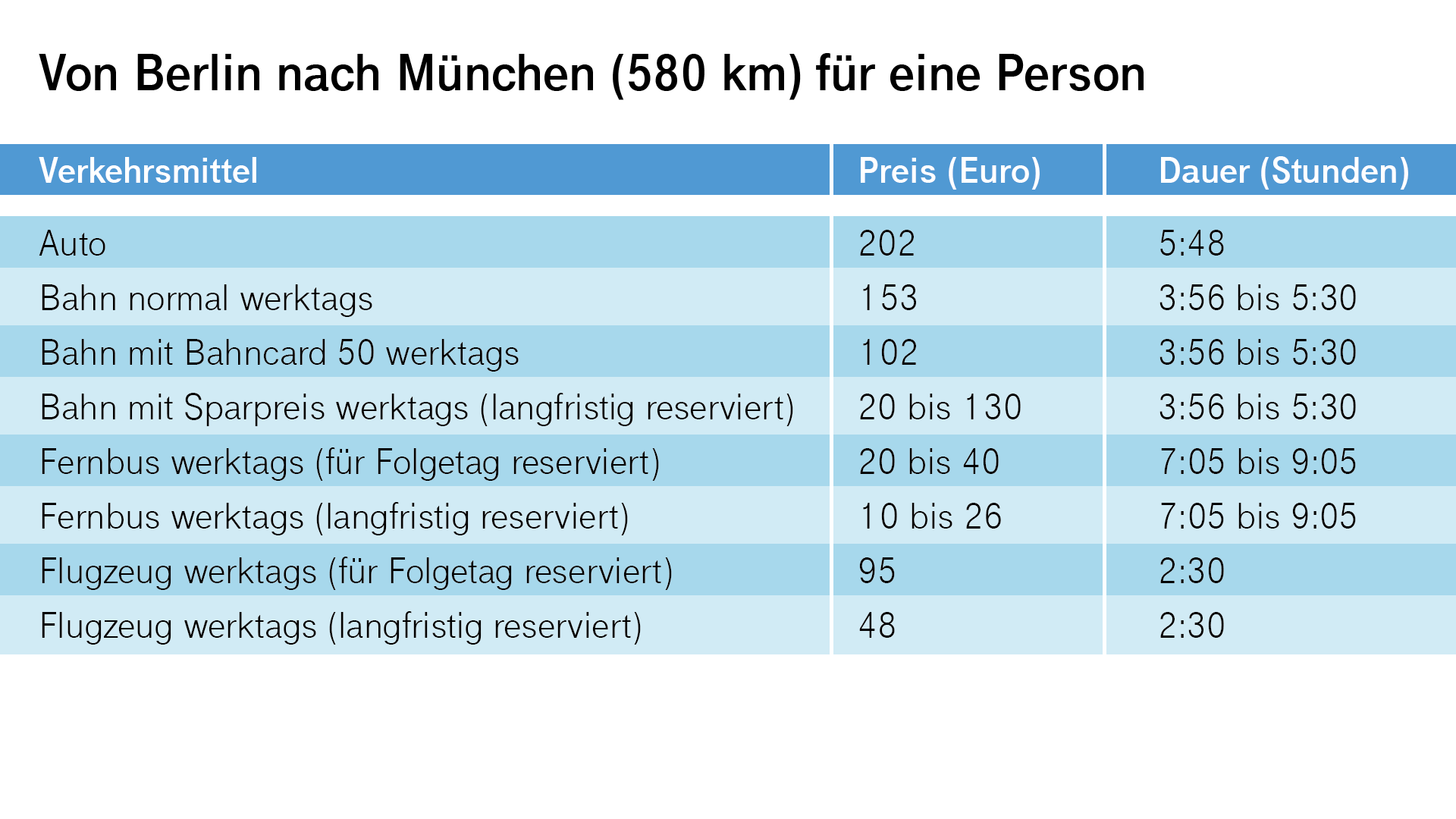 Von Berlin nach München für eine Person: Am schnellsten ist das Flugzeug, am günstigsten – aber dreimal so lange unterwegs – der Fernbus.