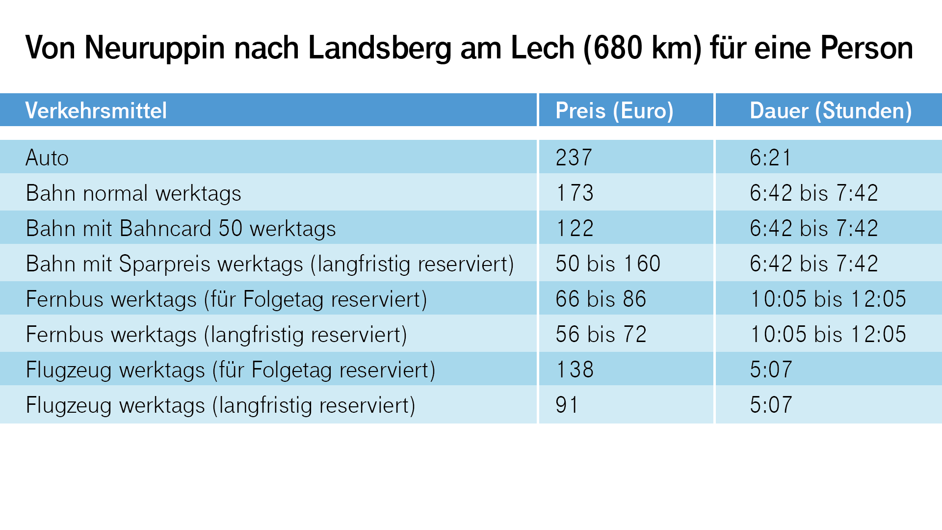 Von Neuruppin nach Landsberg am Lech für eine Person: Das Flugzeug ist auch hier am schnellsten, büßt aber viel von seinem Zeitvorteil ein. Denn der Weg zum und vom Flughafen ist aufwendig.