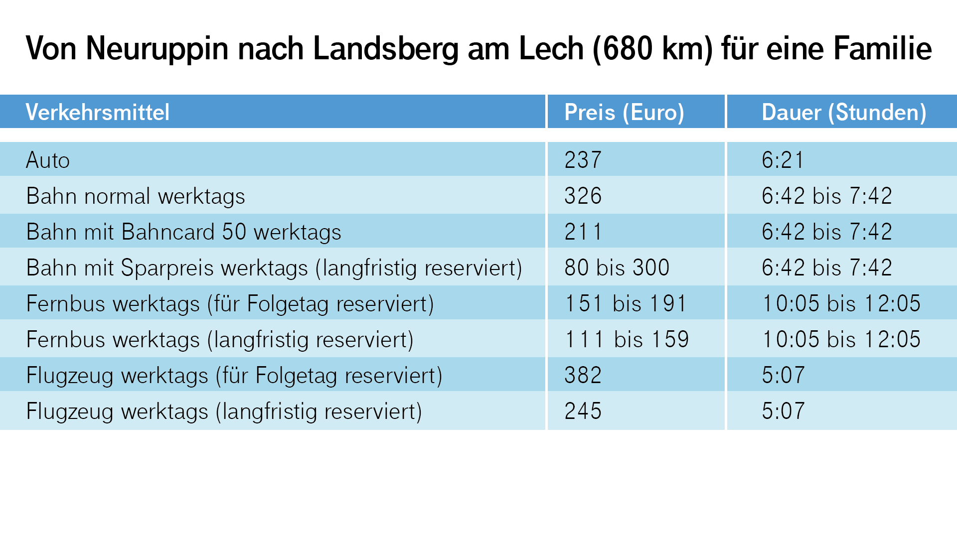 Von Neuruppin nach Landsberg am Lech für eine Familie: Je ländlicher der Start- und Zielort liegen, desto besser kann das Auto seine Vorteile ausspielen – insbesondere mit mehreren Personen an Bord.