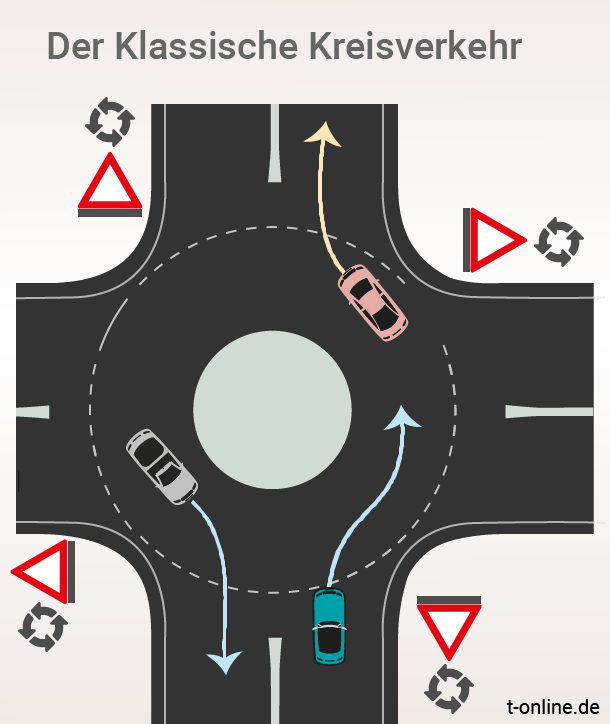 Klassischer Kreisverkehr: Ihn zeigt die Kombination der Schilder "Vorfahrt gewähren" und "Kreisverkehr" an. Wer im Kreisel ist, hat Vorfahrt. Geblinkt wird nur beim Verlassen, aber nicht beim Einfahren in den Kreisverkehr.