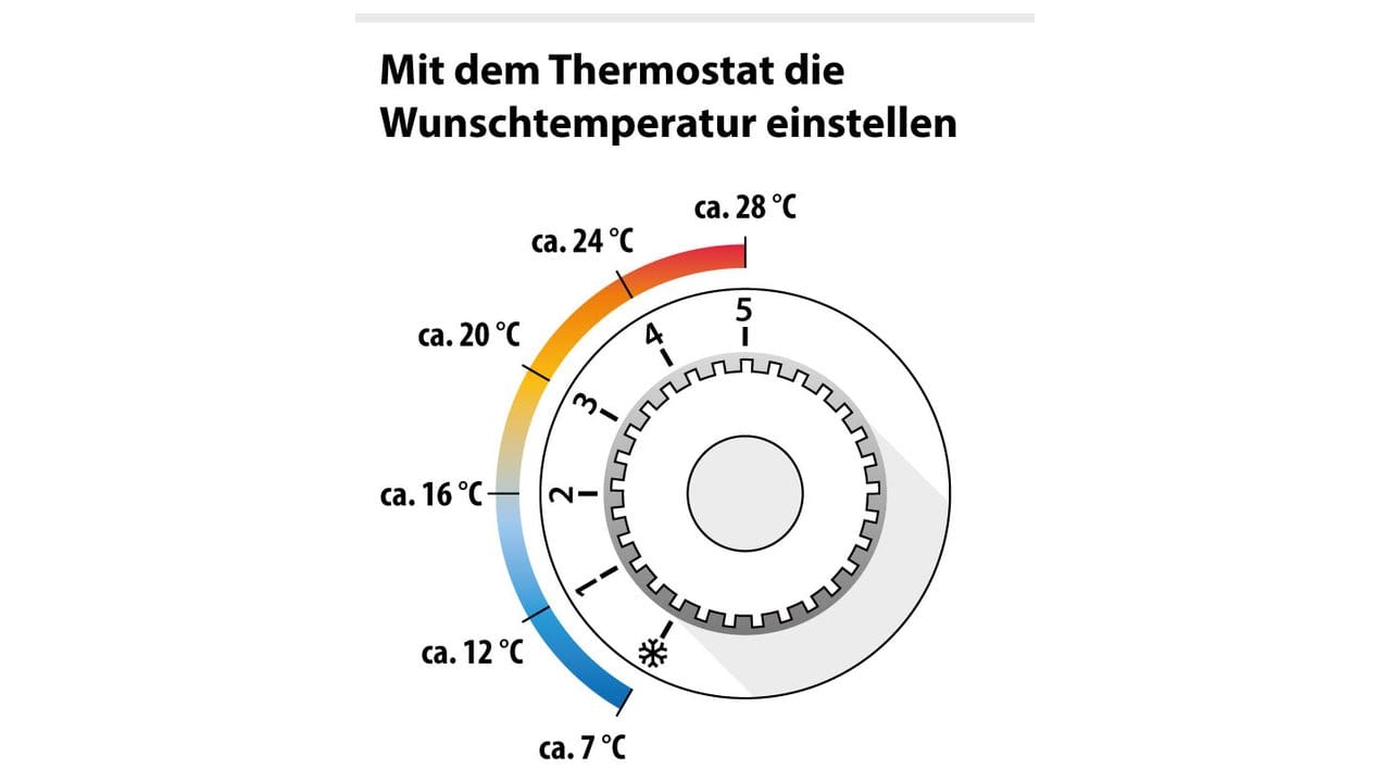 Es wird nicht schneller warm, wenn man den Thermostat ganz aufdreht - sondern nur wärmer.