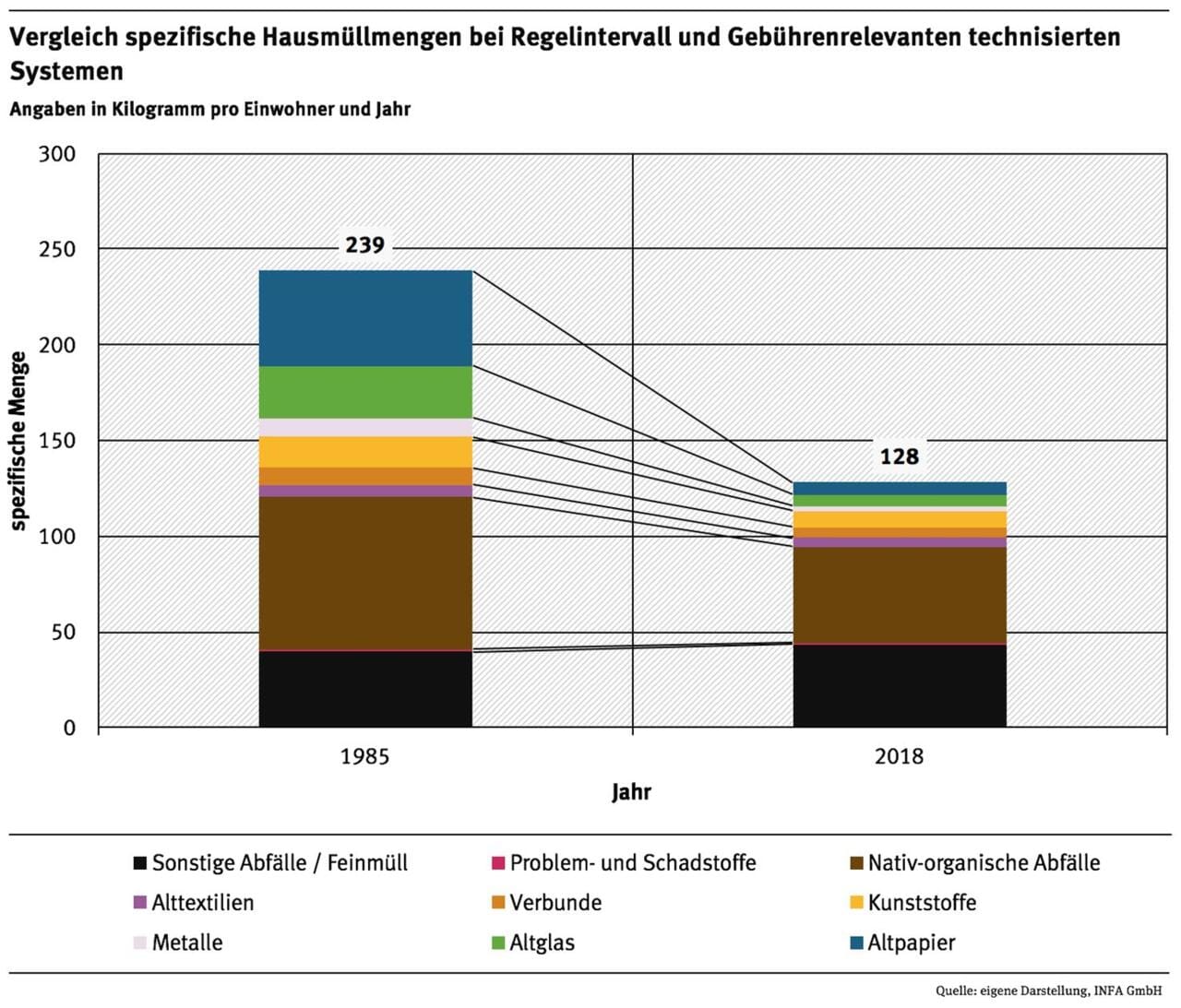 Die Restmüllmenge in Deutschland hat sich seit Mitte der 80er Jahre nahezu halbiert. Die Zahl bedeutet aber nicht, dass die Deutschen insgesamt weniger Abfall produzieren – weitere Stoffe werden vermehrt getrennt gesammelt.