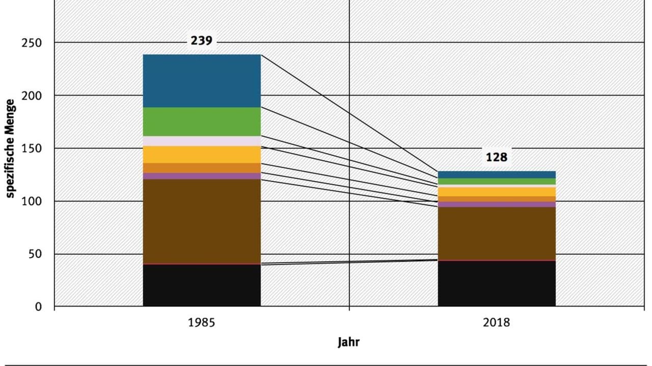 Die Restmüllmenge in Deutschland hat sich seit Mitte der 80er Jahre nahezu halbiert. Die Zahl bedeutet aber nicht, dass die Deutschen insgesamt weniger Abfall produzieren – weitere Stoffe werden vermehrt getrennt gesammelt.