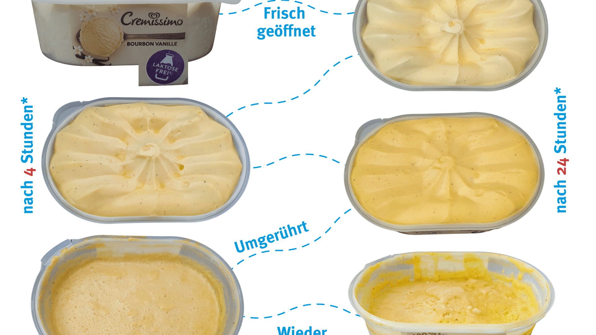 Cremissimo Bourbon Vanille Laktosefrei: 1.000 ml Volumen sind nur 485 g Eismasse.