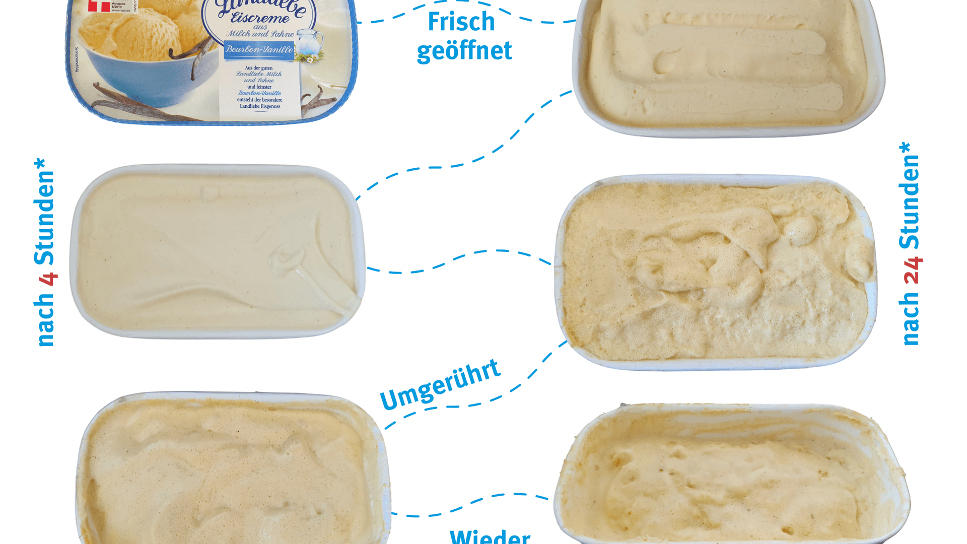 Landliebe Eiscreme Bourbon-Vanille: Hier beträgt das Gewicht pro 1.000 ml nur 477 g.