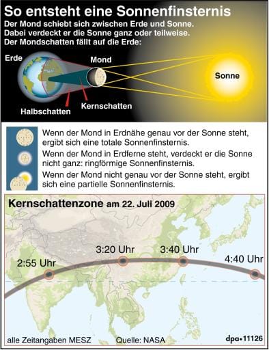 Eine totale Sonnenfinsternis entsteht, wenn sich der Mond zwischen Erde und Sonne schiebt und diese – von einem bestimmten Ort aus gesehen – vollständig verdeckt.