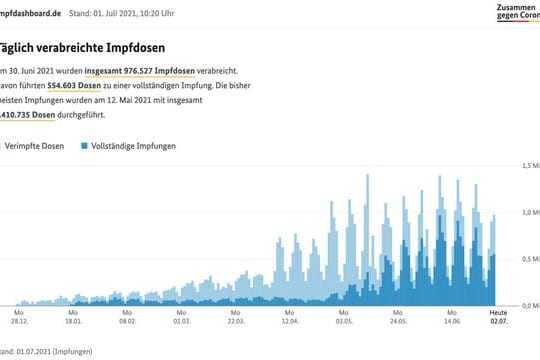 Wie viele Impfungen gab es an einem Tag? Das Dashboard zeigt es.