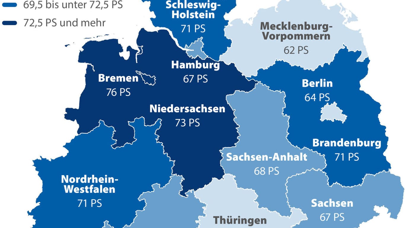 In Bremen fahren die PS-reichsten Motorräder: Dicht gefolgt von Niedersachsen und dem Saarland.