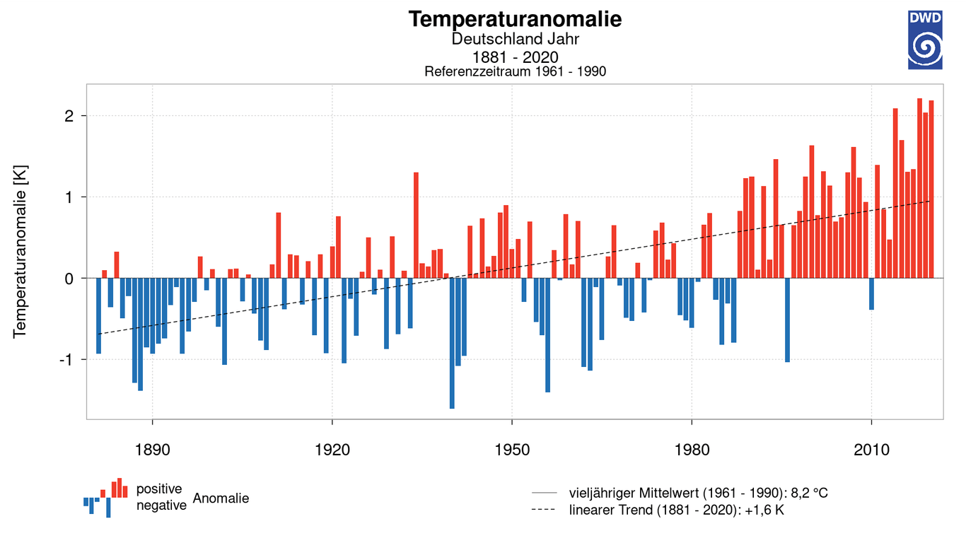 Temperaturanomalien von 1881 bis 2020: 2018 und 2020 waren die bisher heißesten Jahre seit Beginn der Wetteraufzeichnung in Deutschland.