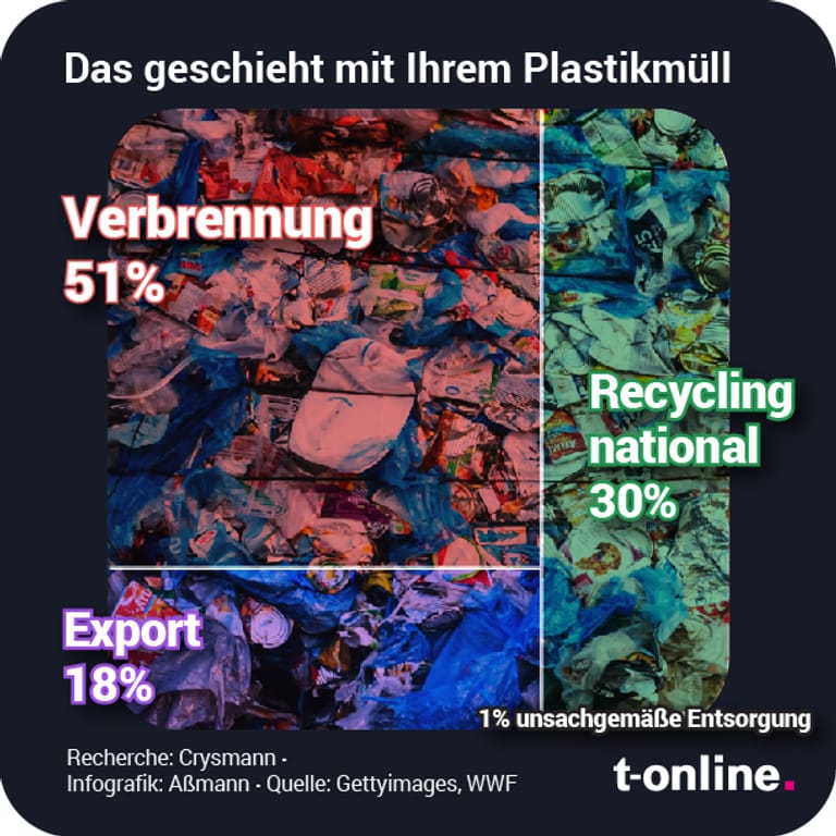 Der Großteil des Kunststoffmülls in Deutschland wird verbrannt statt recycelt. Nur rund 30 Prozent der Abfälle werden genutzt, um neue Waren oder Verpackungen zu produzieren.
