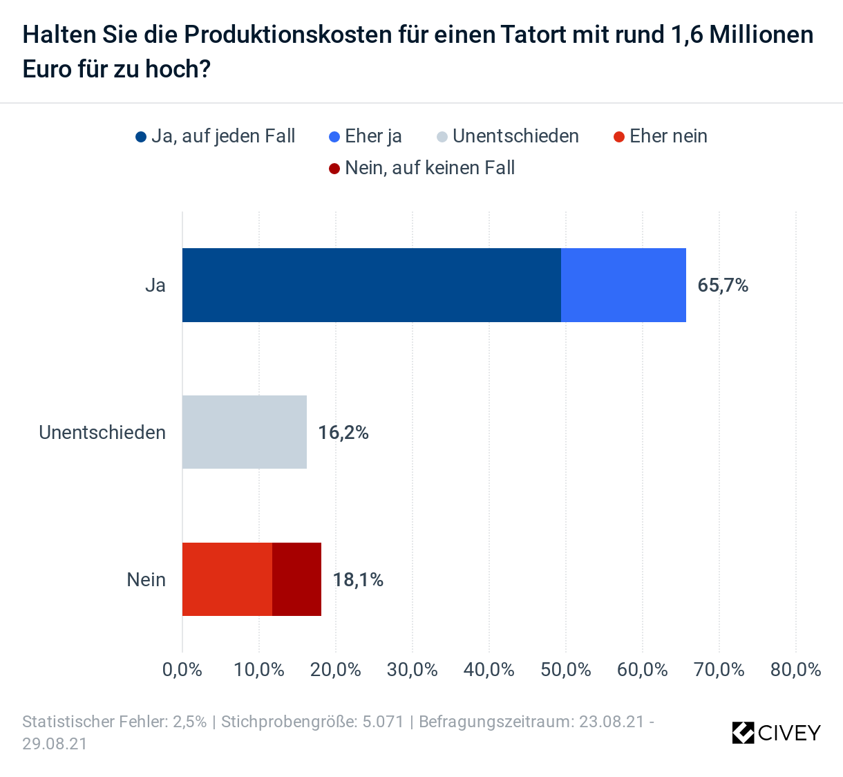 Mehr als 65 Prozent denkt, dass die Kosten für einen "Tatort" zu hoch sind.