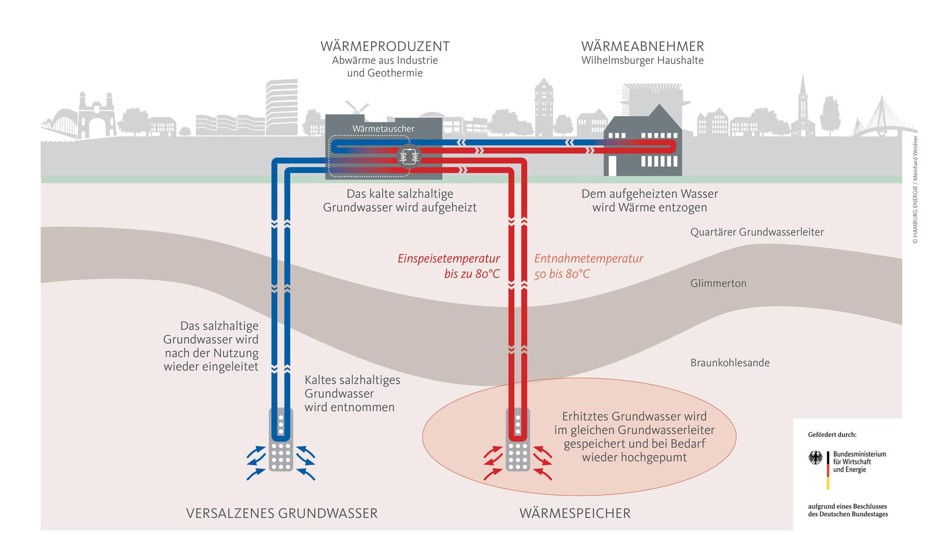 Die Darstellung zeigt, wie der Wärme- und Energieaustausch stattfinden soll.