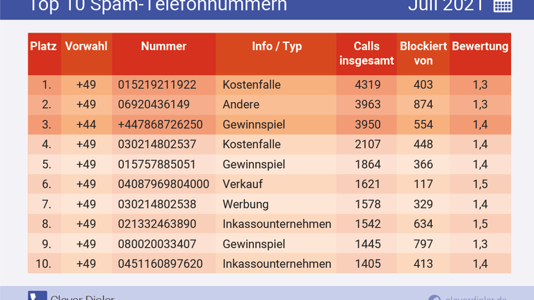 Spam-Liste: Vorsicht vor diesen Telefonnummern!