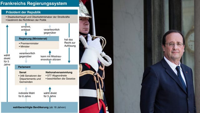 Das französische Regierungssystem räumt dem Präsidenten große Macht ein Das französische Regierungssystem räumt dem Präsidenten große Macht ein