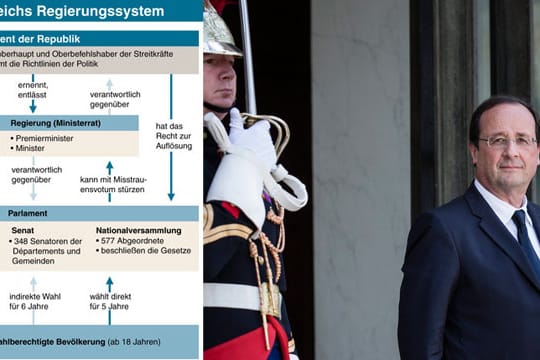 Das französische Regierungssystem räumt dem Präsidenten große Macht ein
