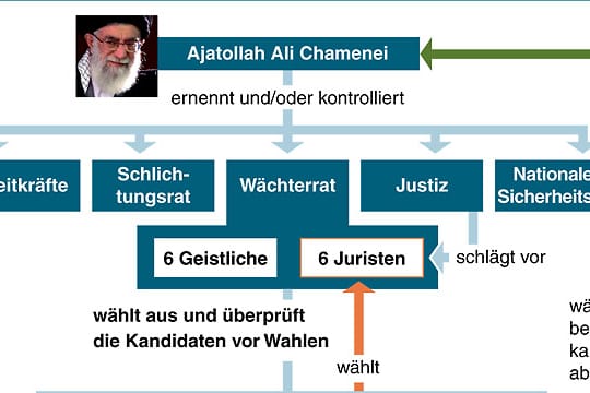 An der Spitze des Staatsapparats sitzt Ajatollah Ali Chamenei