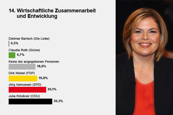 Julia Klöckner, CDU, Entwicklungsministerium