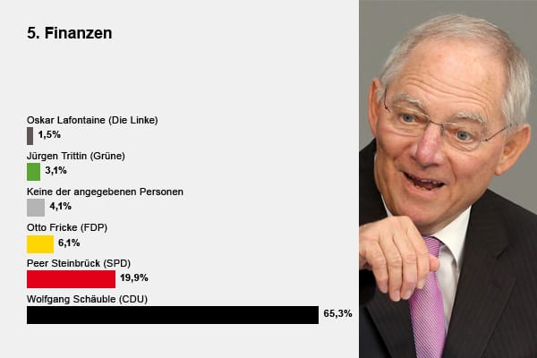 Wolfgang Schäuble, CDU, Finanzministerium