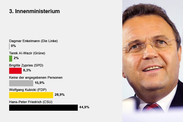 Innenminister Hans-Peter Friedrich verteidigt in der Umfrage sein Ministerium mit deutlichem Vorsprung.