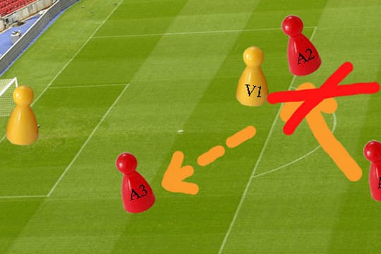 (A1) spielt (A2) an. (V1) fängt den Ball ab, der zu (A3) gelangt. Früher: Abseits nur bei einer "geplanten Aktion" des Verteidigers, nicht bei Querschlägern/Grätschen o.ä. Neu: Abseits in beiden Fällen.