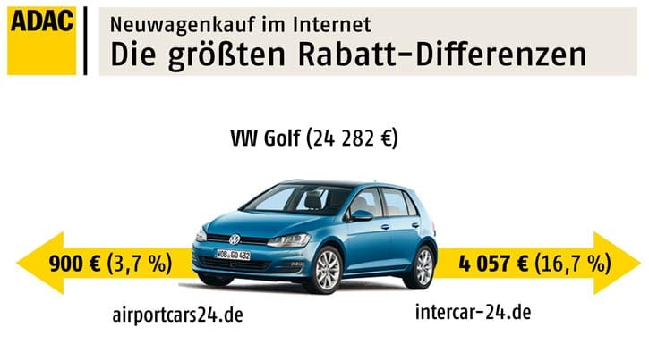 Neuwagenkauf im Web: Die größten Rabatt-Differenzen beim VW Golf