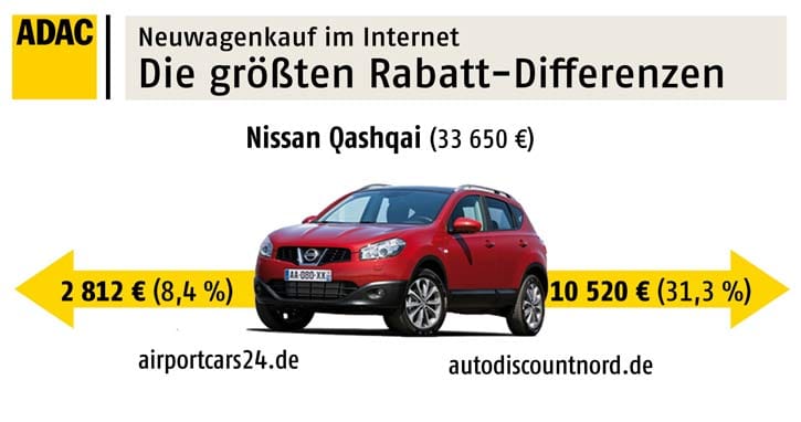 Beim populären SUV Nissan Qashqai sind die Unterschiede noch größer.