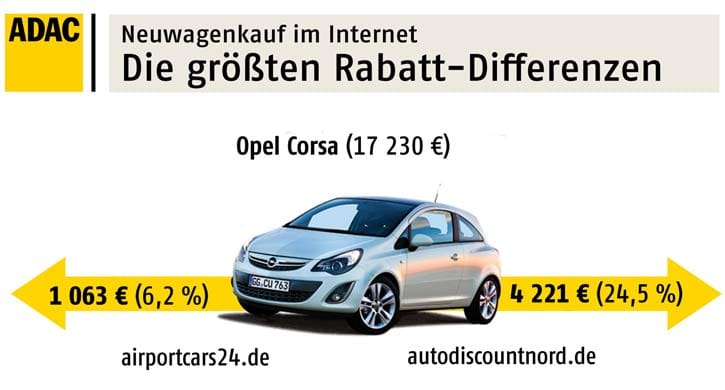 Rabatt-Differenzen beim Opel Corsa
