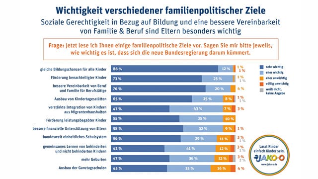 Diese Themen sind Eltern in der Familienpolitik am wichtigsten.