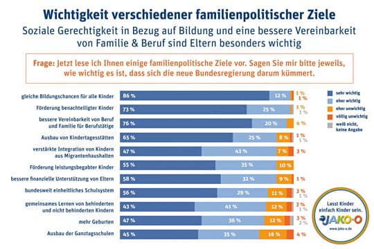 Diese Themen sind Eltern in der Familienpolitik am wichtigsten.