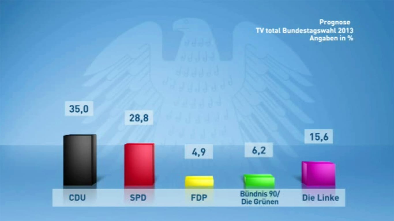Telefonvoting bei "TV total Bundestagswahl 2013"