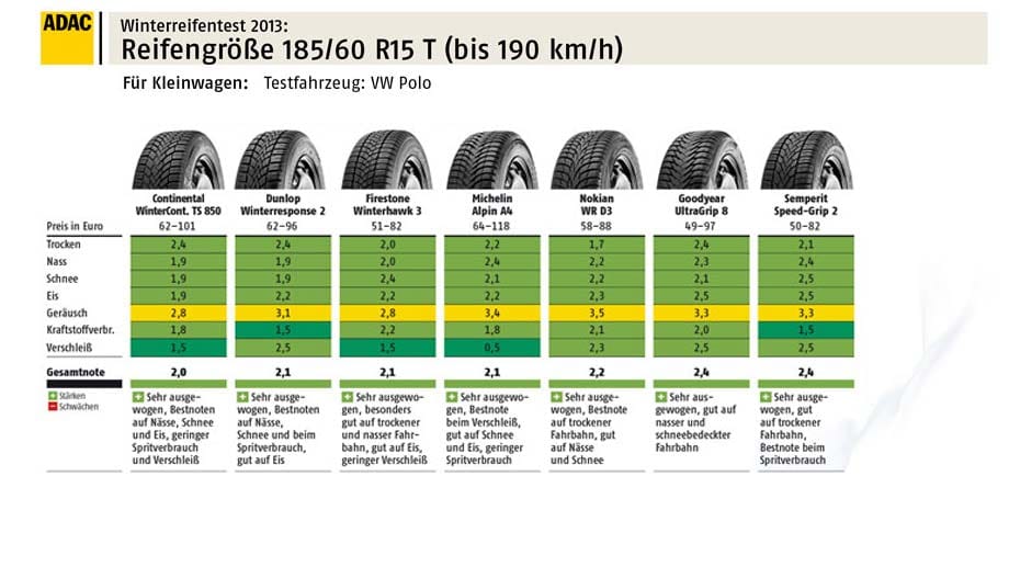 Winterreifen-Test 2013: So schnitten Reifen der Dimension 185/60 R15T für Kleinwagen ab.