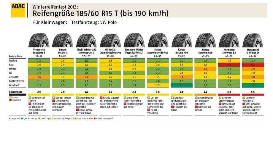 Winterreifen-Test 2013: So schnitten Reifen der Dimension 185/60 R15T für Kleinwagen ab.