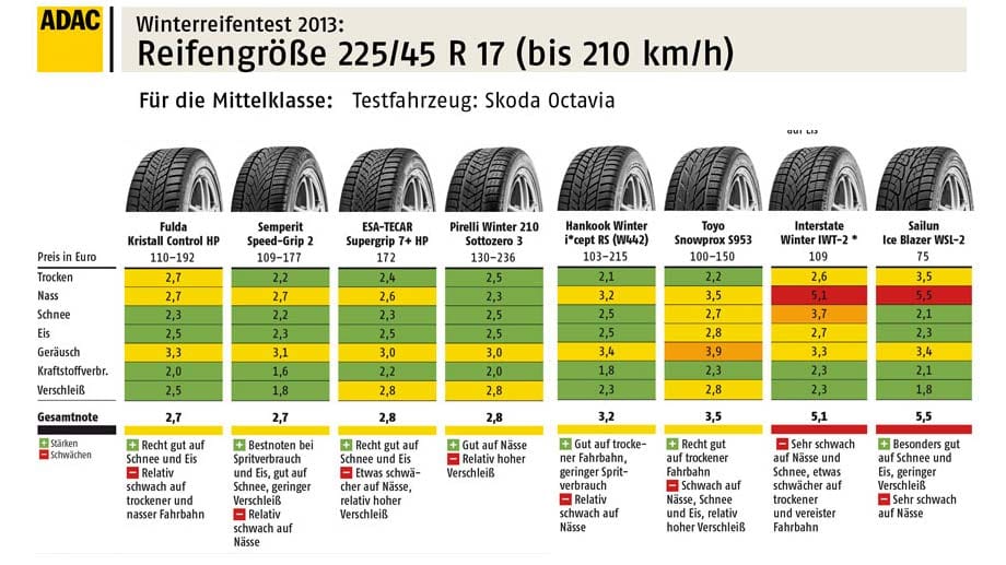 Winterreifen-Test 2013: So schnitten Reifen der Größe 225/45 R17H für die Kompaktklasse und Fahrzeuge der Mittelklasse ab.