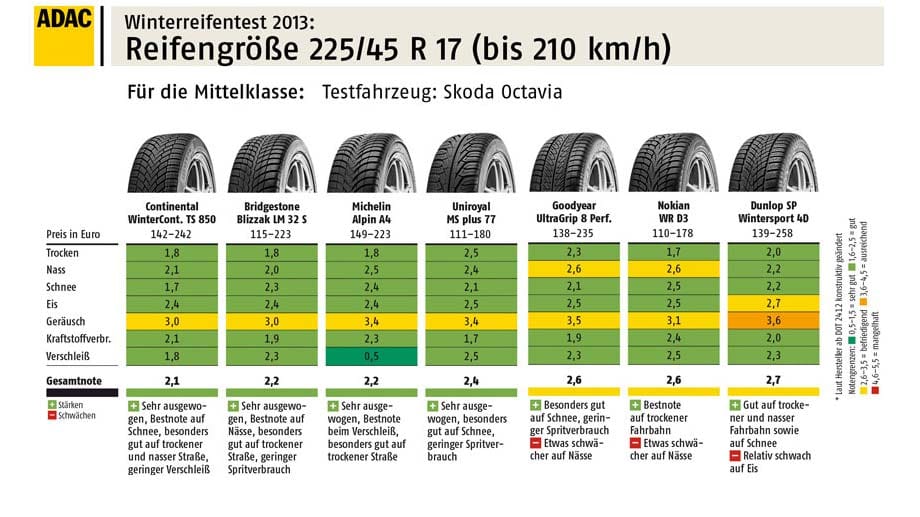 Winterreifen-Test 2013: So schnitten Reifen der Größe 225/45 R17H für die Kompaktklasse und Fahrzeuge der Mittelklasse ab.