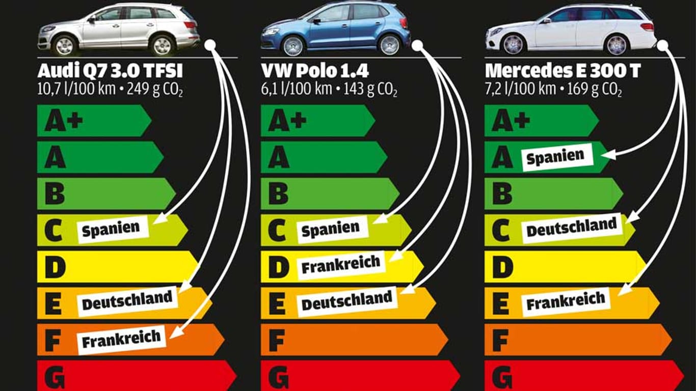Öko-Label für Autos: Verschiedene Länder - verschiedene Effizienzeinstufungen