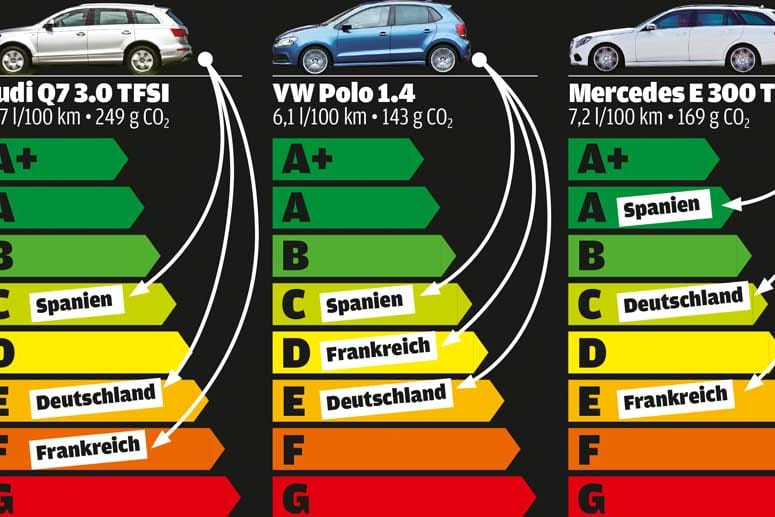 Öko-Label für Autos: Verschiedene Länder - verschiedene Effizienzeinstufungen