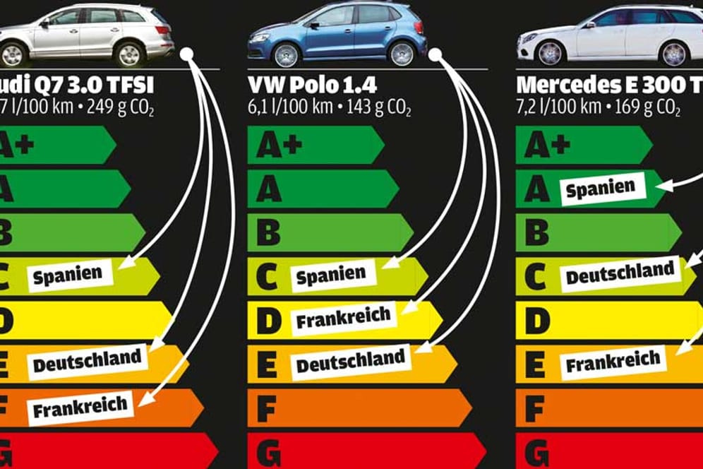 Öko-Label für Autos: Verschiedene Länder - verschiedene Effizienzeinstufungen
