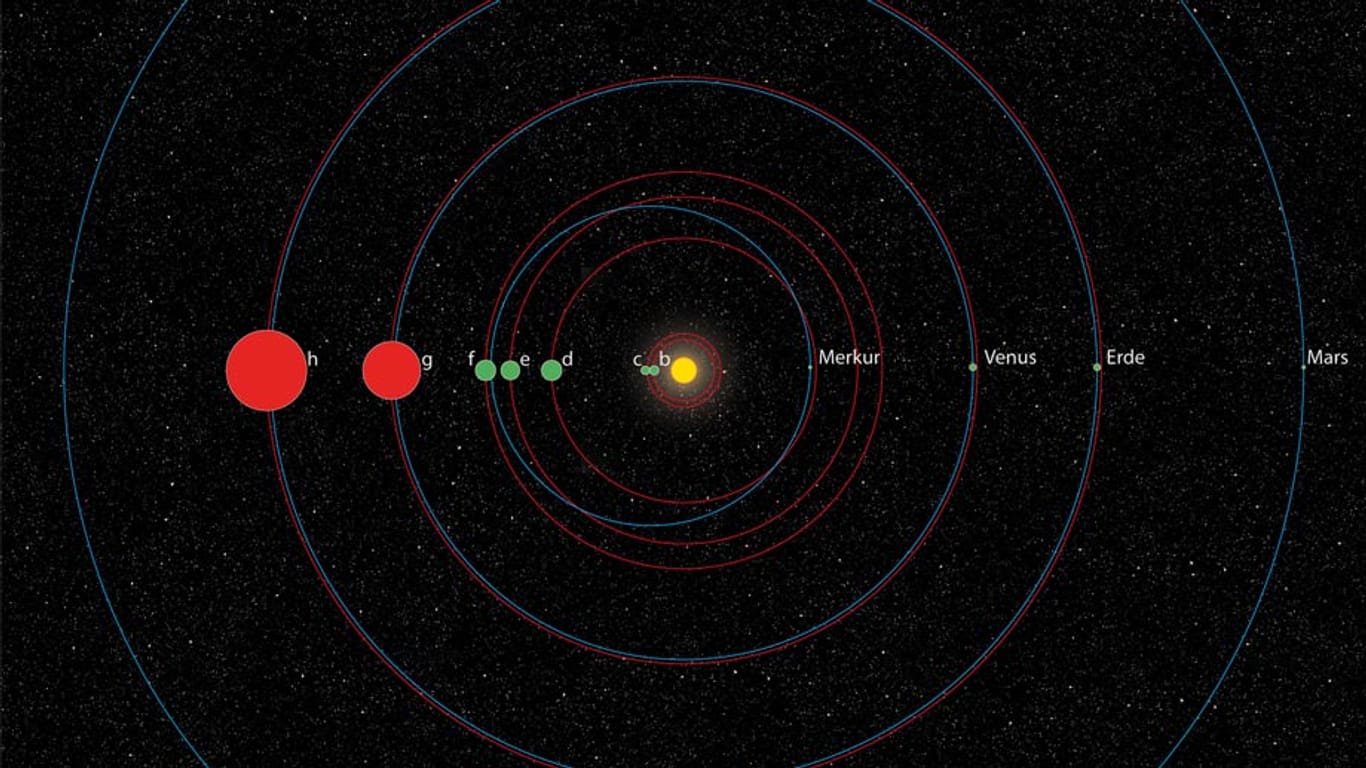 Vergleich des Systems KOI-351 mit unserem Sonnensystem: Die Bahn des äußeren Gasrings (ganz links und rot) entspricht in etwa der Erde.
