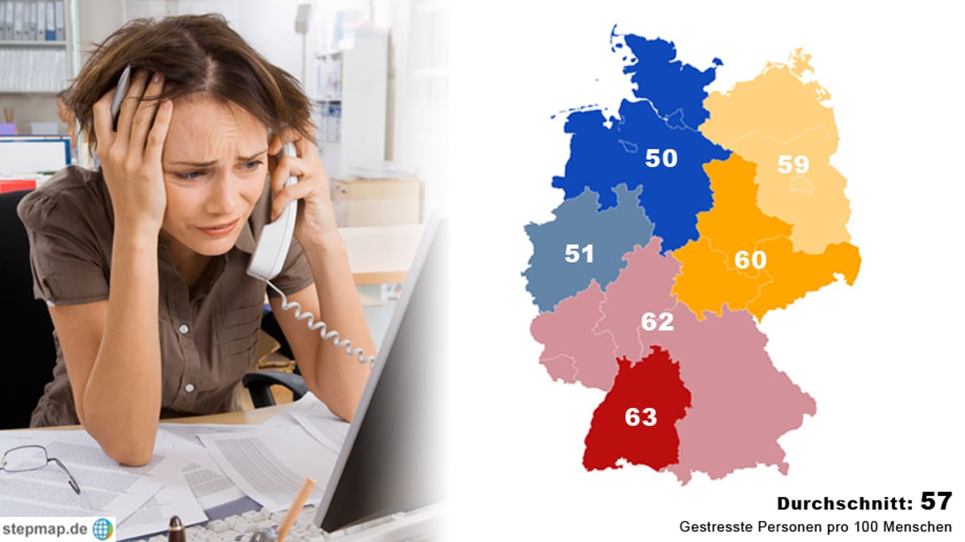 Im Süden Deutschlands stehen die Menschen stärker unter Stress als im Norden, so das Ergebnis der TK-Stress-Studie.