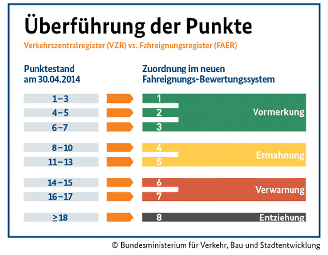 So rechnen die Verkehrsbehörden die Punkte bei der Umstellung auf das neue System um. So rechnen die Verkehrsbehörden die Punkte bei der Umstellung auf das neue System um.